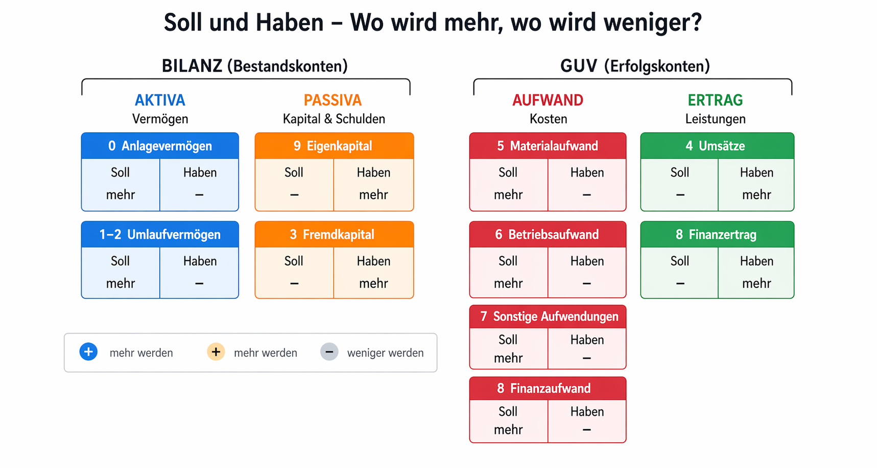 Übersicht zu Soll und Haben für Aktiv, Passiv, Aufwand und Ertrag